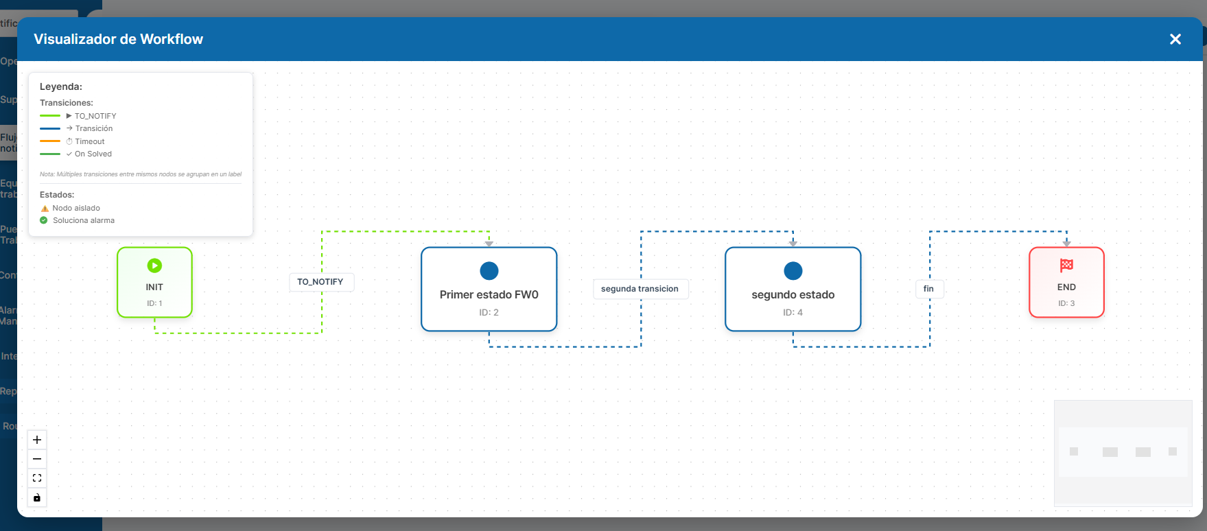 Workflow grafo